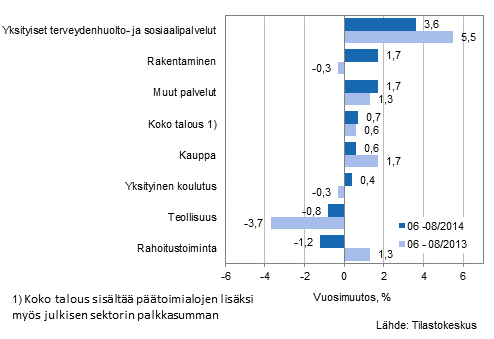 Palkkasumman vuosimuutos ajanjaksolla 06-08/2014 ja 06-08/2013, % (TOL 2008)