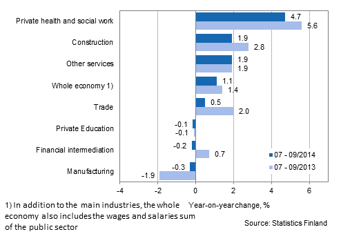 Year-on-year change in wages and salaries sum in the 07-09/2014 and 07-09/2013 time periods, % (TOL 2008)