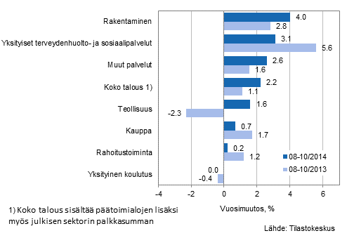 Palkkasumman vuosimuutos ajanjaksolla 08-10/2014 ja 08-10/2013, % (TOL 2008)