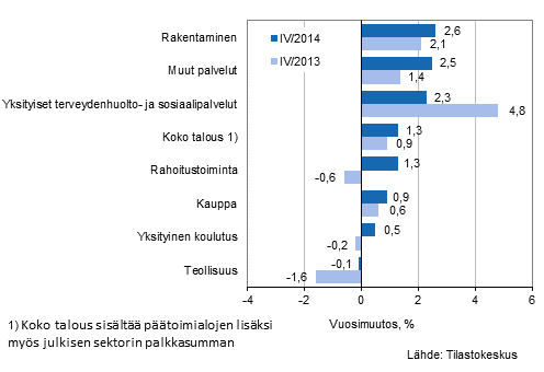 Kuvio 2. Palkkasumman vuosimuutokset neljnneksill IV/2014 ja IV/2013, % (TOL 2008)