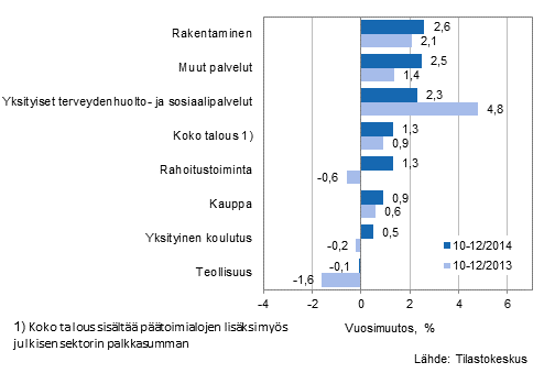 Palkkasumman vuosimuutos ajanjaksolla 10-12/2014 ja 10-12/2013, % (TOL 2008)