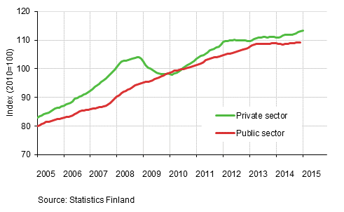 Appendix figure 2. Trends in the sum of wages and salaries by sector (S 2012)