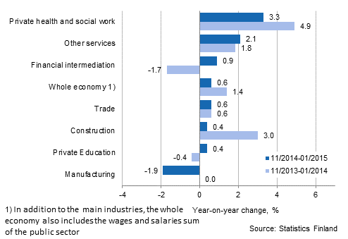 Year-on-year change in wages and salaries sum in the 11/2014-01/2015 and 11/2013-01/2015 time periods, % (TOL 2008)