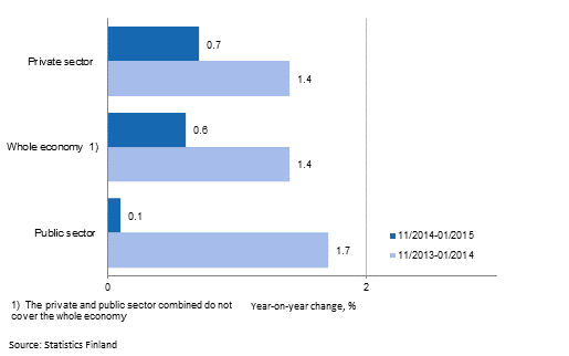 Annual change in the wages and salaries sum of the whole economy, and the private and public sector in 11/2014-01/2015 and 11/2013-01/2015, % (TOL 2008 and S 2012)
