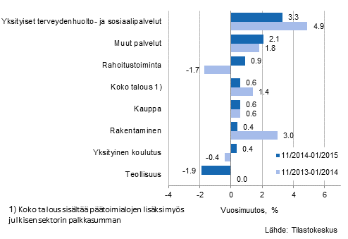 Palkkasumman vuosimuutos ajanjaksolla 11/2014-01/2015 ja 11/2013-01/2014, % (TOL 2008)