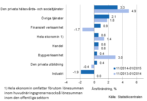 Förändring av lönesumman på årsnivå under perioden 11/2014-01/2015 och 11/2013-01/2014, % (TOL 2008)