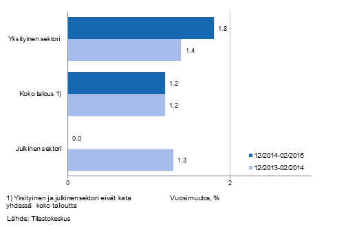 Koko talouden sek yksityisen ja julkisen sektorin palkkasumman vuosimuutos ajanjaksolla 12/2014-02/2015 ja 12/2013-02/2014, % (TOL 2008 ja S 2012)