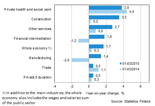 Year-on-year change in wages and salaries sum in the 01-03/2015 and 01-03/2014 time periods, % (TOL 2008)