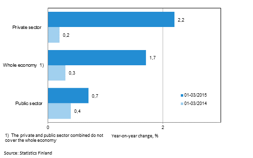 Annual change in the wages and salaries sum of the whole economy, and the private and public sector in 01–03/2015 and 01–03/2014, % (TOL 2008 and S 2012)