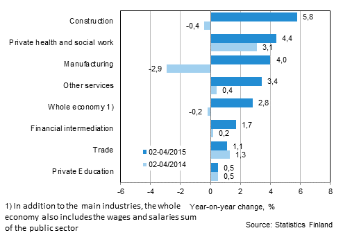 Year-on-year change in wages and salaries sum in the 02/2015-04/2015 and 02/2014-04/2014 time periods, % (TOL 2008)