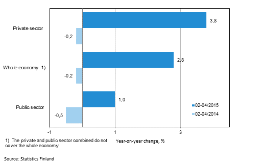 Annual change in the wages and salaries sum of the whole economy, and the private and public sector in 02/2015-04/2015 and 02/2014-04/2014, % (TOL 2008 and S 2012)