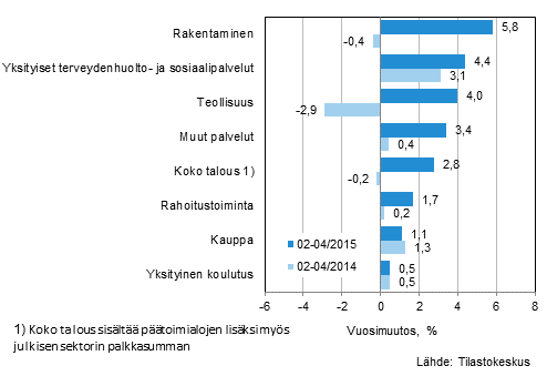 Palkkasumman vuosimuutos ajanjaksolla 02/2015-04/2015 ja 02/2014-04/2014, % (TOL 2008)