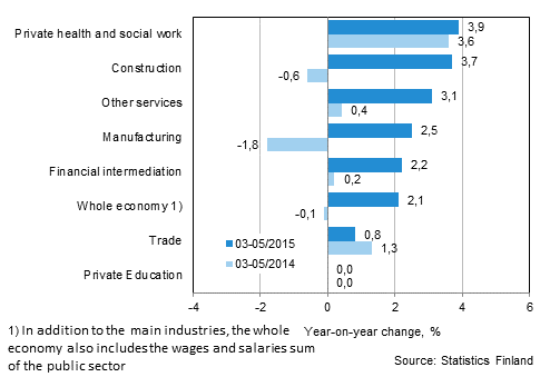 Year-on-year change in wages and salaries sum in the 03/2015-05/2015 and 03/2014-05/2014 time periods, % (TOL 2008)