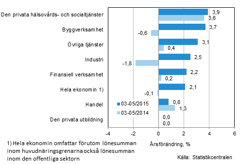 Förändring av lönesumman på årsnivå under perioden 03/2015-05/2015 och 03/2014-05/2014, % (TOL 2008)