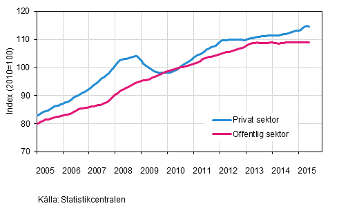 Figurbilaga 2. Lönesummans trender efter sektor (S 2012)