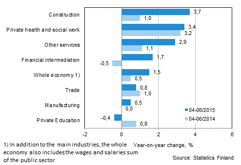 Year-on-year change in wages and salaries sum in the 04-06/2015 and 04-06/2014 time periods, % (TOL 2008)