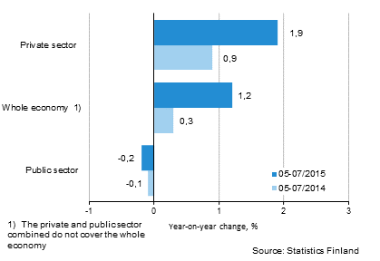 Annual change in the wages and salaries sum of the whole economy, and the private and public sector in 05–07/2015 and 05–07/2014, % (TOL 2008 and S 2012)