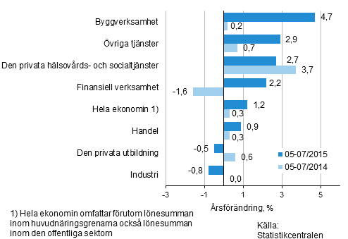 Förändring av lönesumman på årsnivå under perioden 05-07/2015 och 05-07/2014, % (TOL 2008)