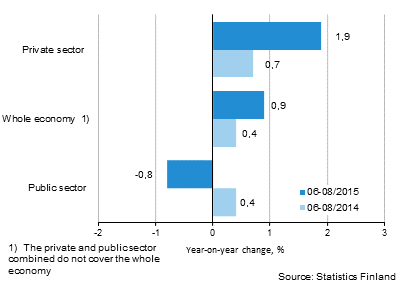 Annual change in the wages and salaries sum of the whole economy, and the private and public sector in 06–087/2015 and 06–08/2014, % (TOL 2008 and S 2012)