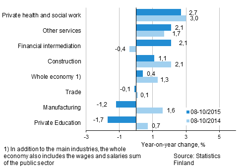 Year-on-year change in wages and salaries sum in the 08-10/2015 and 08-10/2014 time periods, % (TOL 2008)