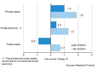 Annual change in the wages and salaries sum of the whole economy, and the private and public sector in 08–10/2015 and 08–10/2014, % (TOL 2008 and S 2012)
