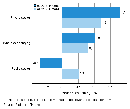 Annual change in the wages and salaries sum of the whole economy, and the private and public sector in 09–11/2015 and 09–11/2014, % (TOL 2008 and S 2012)