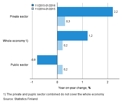 Annual change in the wages and salaries sum of the whole economy, and the private and public sector in 11/2015–01/2016 and 11/2014–01/2015, % (TOL 2008 and S 2012)