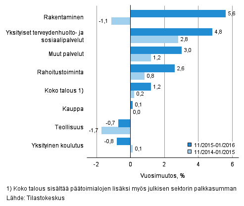 Palkkasumman vuosimuutos ajanjaksolla 11/2015–01/2016 ja 11/2014–01/2015, % (TOL 2008)