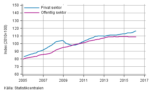 Figurbilaga 2. Lönesummans trender efter sektor (S 2012)