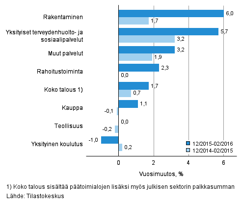 Palkkasumman vuosimuutos ajanjaksolla 12/2015–02/2016 ja 12/2014–02/2015, % (TOL 2008)