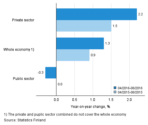 Annual change in the wages and salaries sum of the whole economy, and the private and public sector in 04/2016–06/2016 and 04/2015–06/2015, % (TOL 2008 and S 2012)