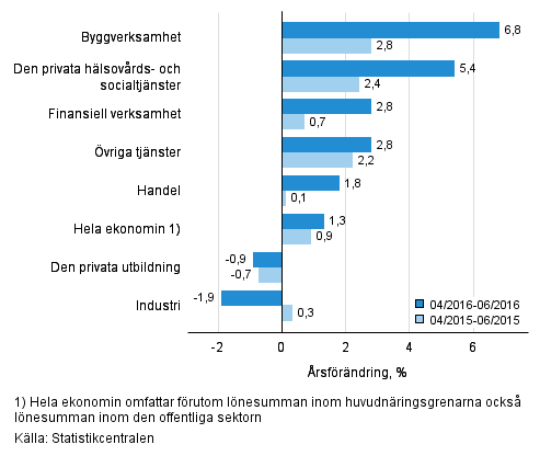 Förändring av lönesumman på årsnivå under perioden 04/2016–06/2016 och 04/2015–06/2015, % (TOL 2008)