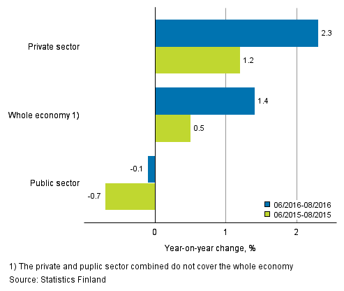 Annual change in the wages and salaries sum of the whole economy, and the private and public sector in 06/2016–08/2016 and 06/2015–08/2015, % (TOL 2008 and S 2012)