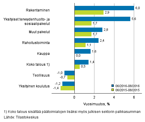 Palkkasumman vuosimuutos ajanjaksolla 06/2016–08/2016 ja 06/2015–08/2015, % (TOL 2008)