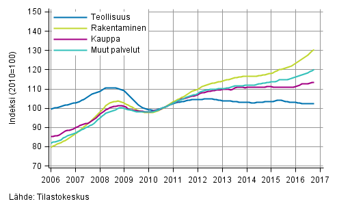 Liitekuvio 1. Palkkasumman trendit toimialoittain (TOL 2008)