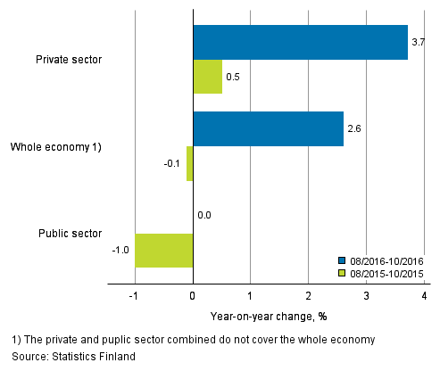 Annual change in the wages and salaries sum of the whole economy, and the private and public sector in 08/2016–10/2016 and 08/2015–10/2015, % (TOL 2008 and S 2012)