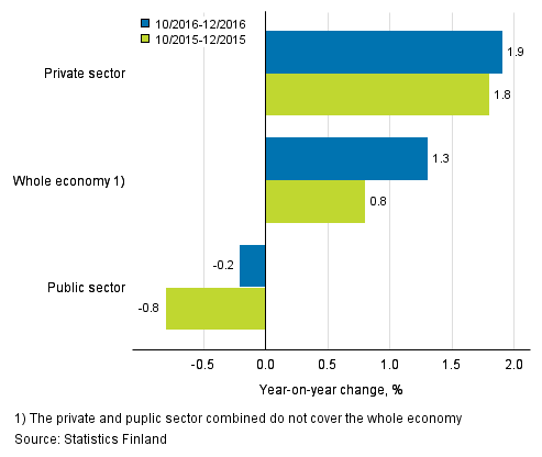 Annual change in the wages and salaries sum of the whole economy, and the private and public sector in 10–12/2016 and 10–12/2015, % (TOL 2008 and S 2012)