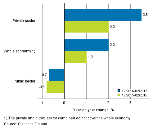 Annual change in the wages and salaries sum of the whole economy, and the private and public sector in 12/2016–02/2017 and 12/2015–02/2016, % (TOL 2008 and S 2012)
