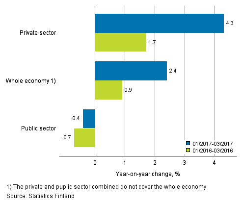 Annual change in the wages and salaries sum of the whole economy, and the private and public sector in 01/2017–03/2017 and 01/2016–03/2016, % (TOL 2008 and S 2012)