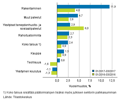 Palkkasumman vuosimuutos ajanjaksolla 01/2017–03/2017 ja 01/2016–03/2016, % (TOL 2008)