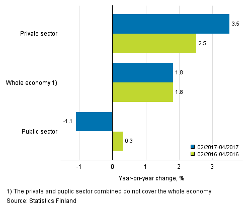Annual change in the wages and salaries sum of the whole economy, and the private and public sector in 02/2017–04/2017 and 02/2016–04/2016, % (TOL 2008 and S 2012)