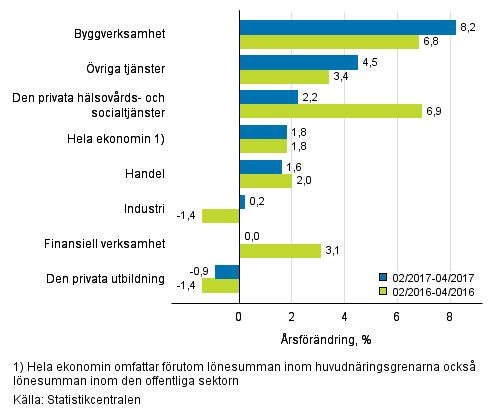 Förändring av lönesumman på årsnivå under perioden 02/2017–04/2017 och 02/2016–04/2016, % (TOL 2008)