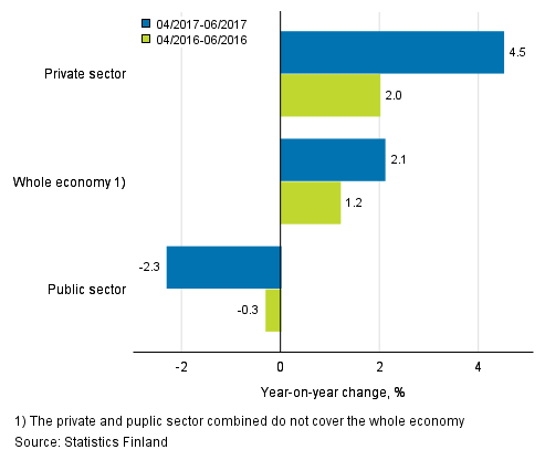 Annual change in the wages and salaries sum of the whole economy, and the private and public sector in 03/2017–05/2017 and 03/2016–05/2016, % (TOL 2008 and S 2012)