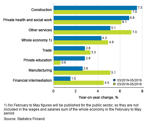 Year-on-year change in wages and salaries sum in the 03/2019–05/2019 and 03/2018–05/2018 time periods, % (TOL 2008)