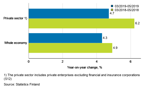 Annual change in the wages and salaries sum of the whole economy and the private sector in 03/2019–05/2019 and 03/2018–05/2018, % (TOL 2008 and S 2012)