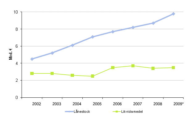 Lnestock och likvida medel i kommunerna 2002–2009*