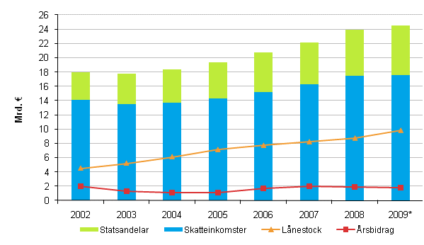 Skatteinkomster, statsandelar, lnestock och rsbidrag i kommunerna 2002–2009*