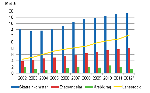 Skatteinkomster, statsandelar, rsbidrag och lnestock i kommunerna 2002—2012*