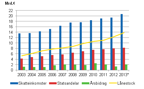 Skatteinkomster, statsandelar, rsbidrag och lnestock i kommunerna 2003–2013*