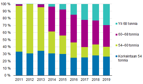 Kokonaispainoluokkien osuudet kuljetussuoritteesta 2011–2019
